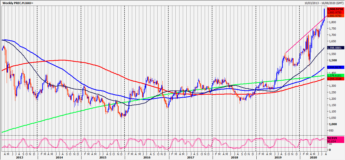 XAU Chart