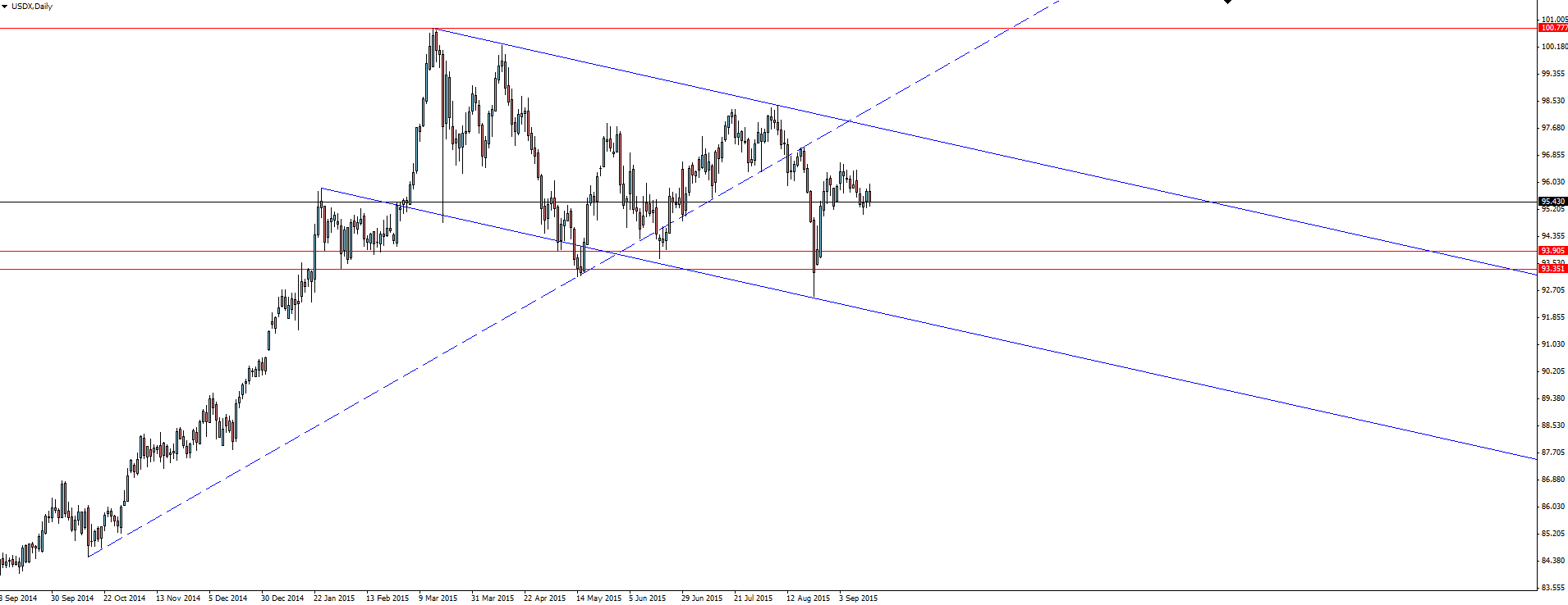 USDX Daily