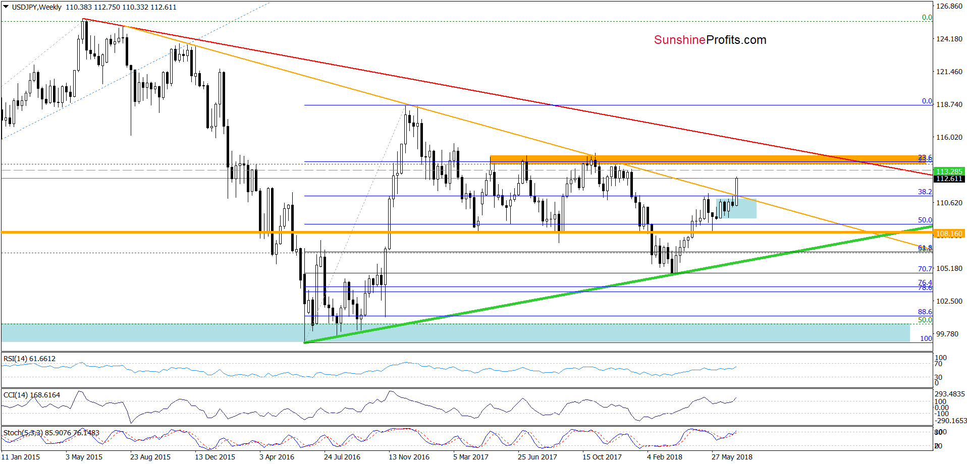 USD/JPY - weekly chart