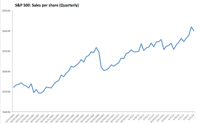 SPX Sales per Share Quarterly 2000-2018