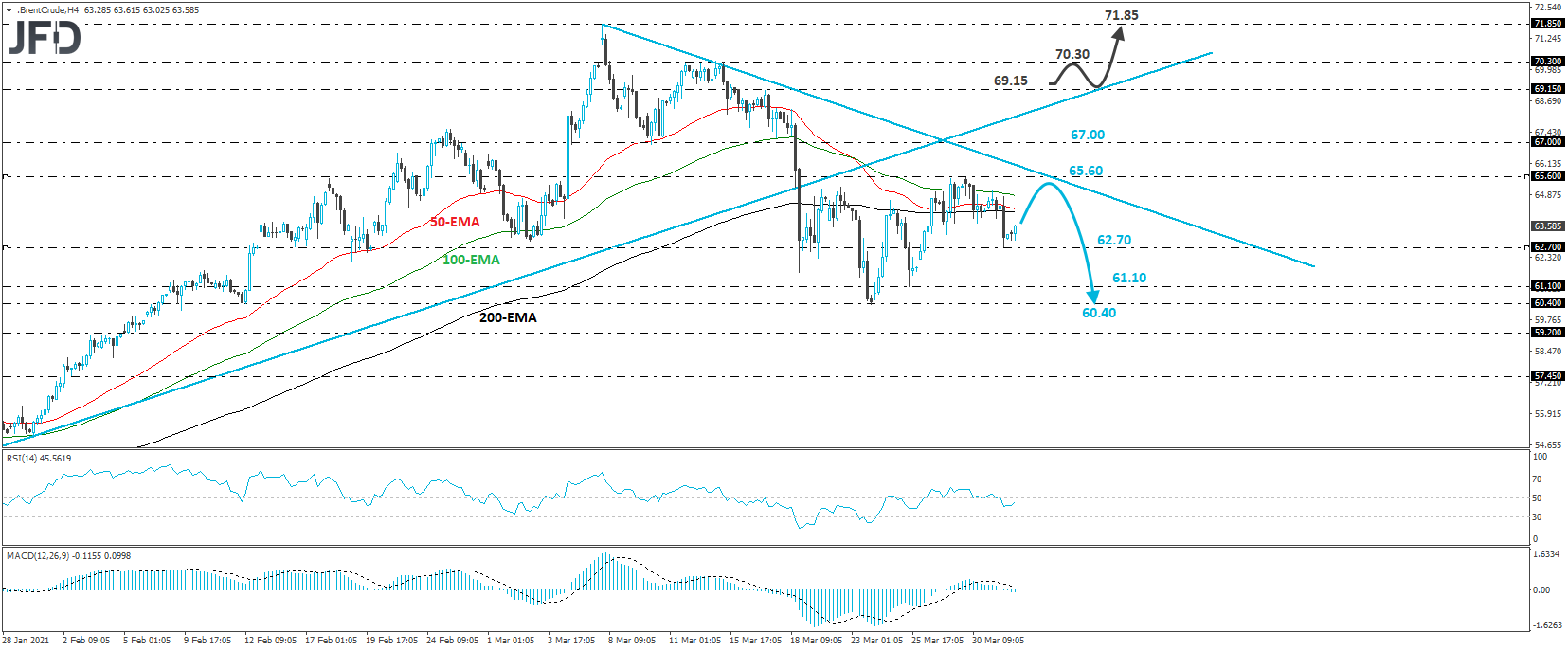 Brent crude oil 4-hour chart technical analysis