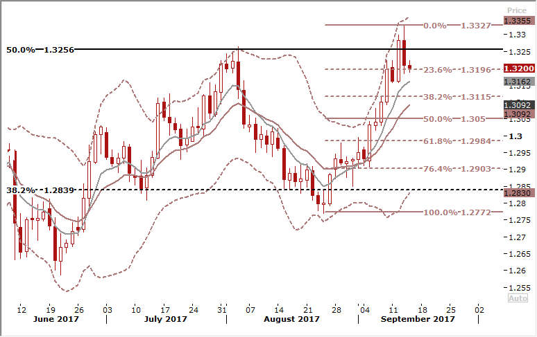 GBPUSD Daily Forex Signals Chart