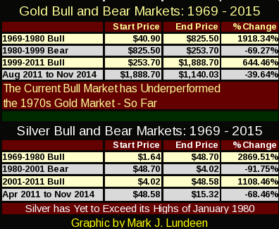 Gold and Silver Markets: Since 1969