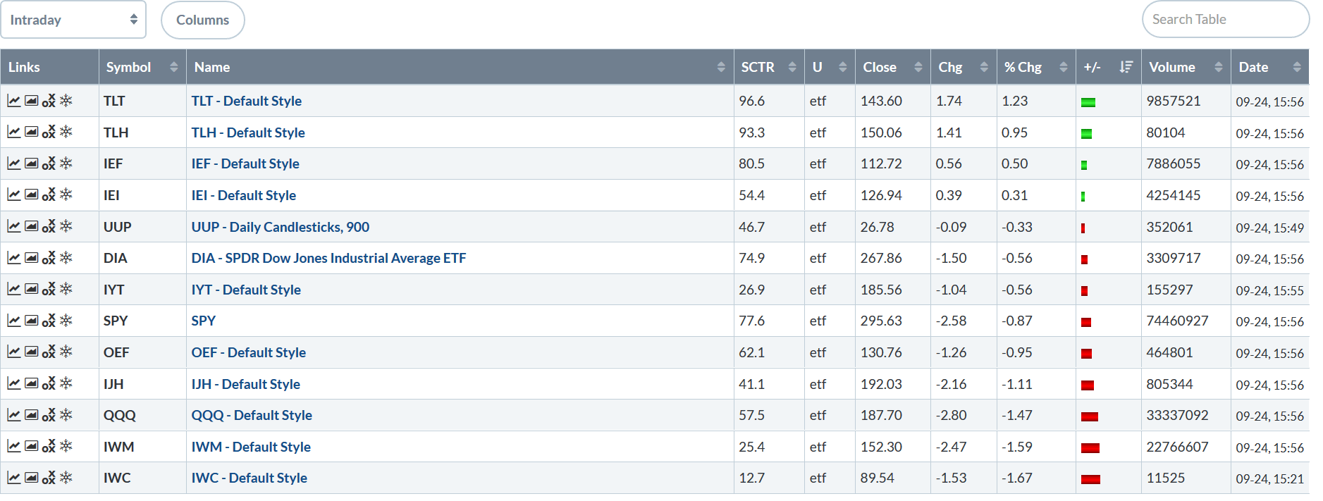 Today's Performance Table