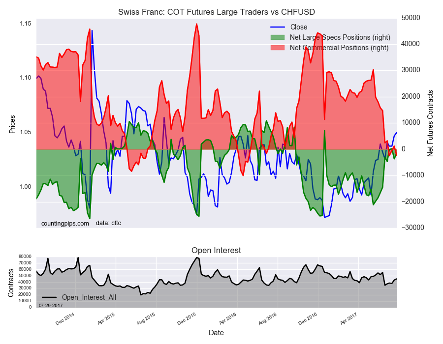 Swiss Franc : COT Futures Large Traders Vs CHF/USD