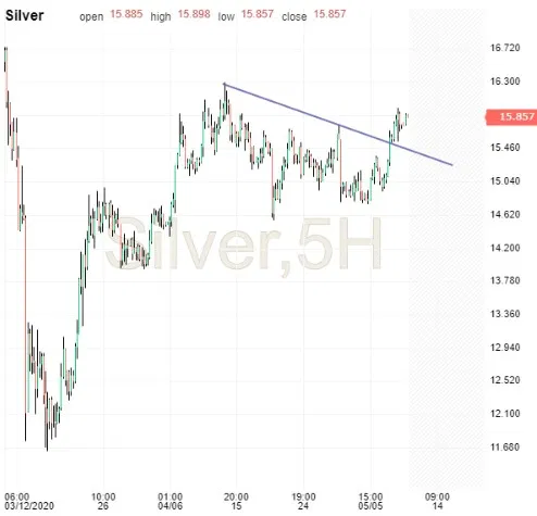 Silver Chart