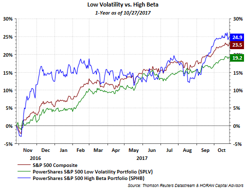 Low Volatility Vs High Beta 1 Year