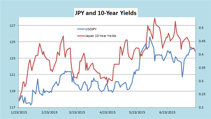 JPY And 10-Year Yields