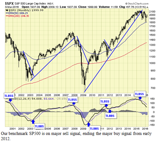 SPX Monthly Chart