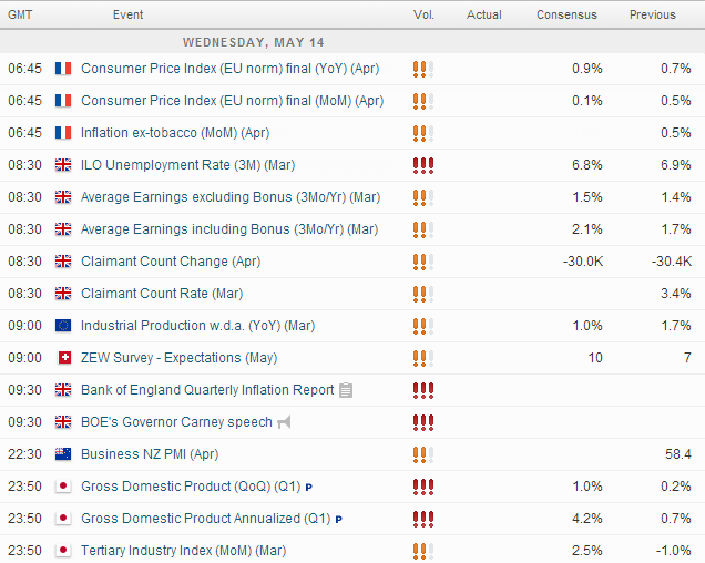 Economic Events