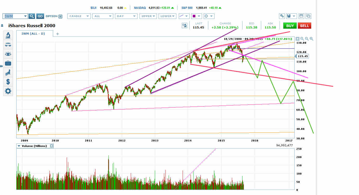 IWM Daily Chart