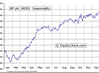 (NYSE:BP) Seasonal Chart
