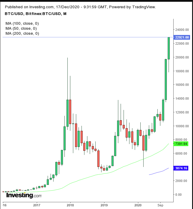 Bitcoin Monthly