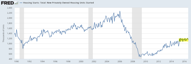 US Housing Starts 1990-2016
