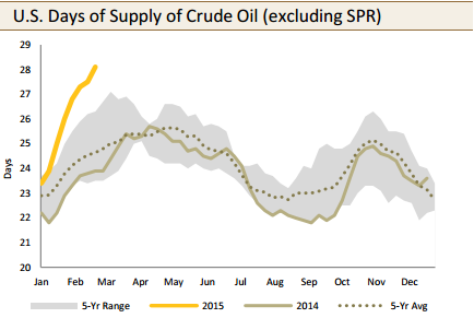 US Days of Supply of Crude Oil Chart