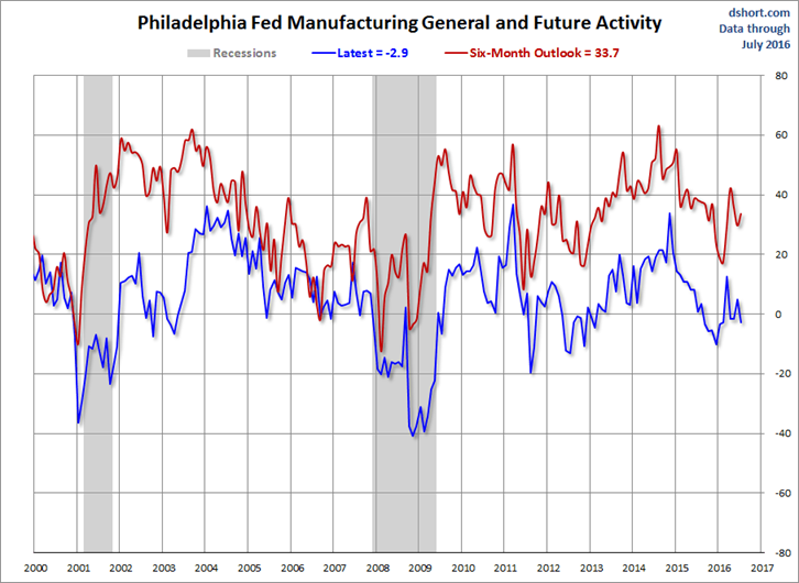 Philadelphia Fed Manufacturing 2000-2016