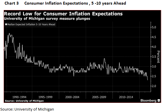 Consumer Inflation Expectations 5-10 Years Ahead