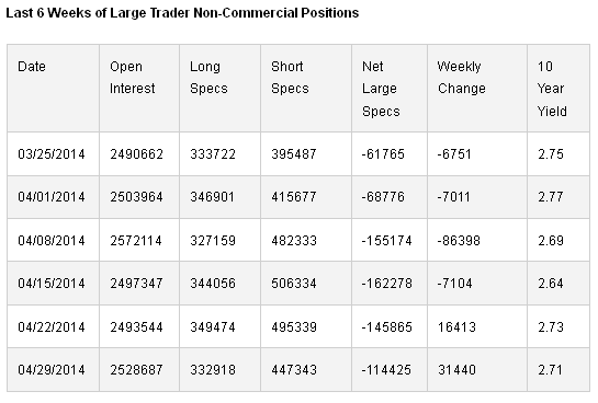 Non-Commercial Positions Last 6 Weeks