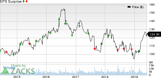 The J. M. Smucker Company Price and EPS Surprise