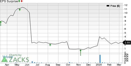 Mast Therapeutics, Inc. Price and EPS Surprise