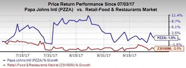 P.zza Stock 4 Reasons To Add Papa John's (PZZA) Stock To Your Portfolio | Investing.com
