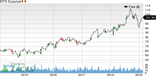 AptarGroup, Inc. Price and EPS Surprise