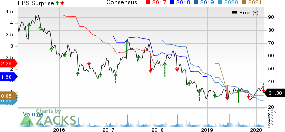 Red Robin Gourmet Burgers, Inc. Price, Consensus and EPS Surprise