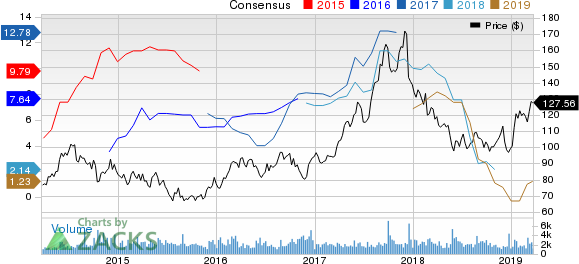 Sanderson Farms, Inc. Price and Consensus