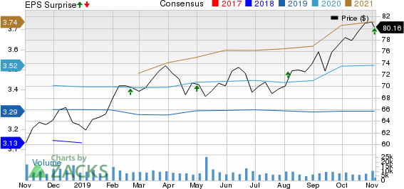 Realty Income Corporation Price, Consensus and EPS Surprise