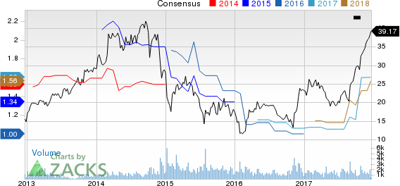 H&E Equipment Services, Inc. Price and Consensus