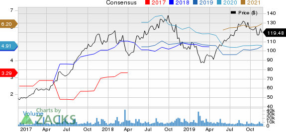 Take-Two Interactive Software, Inc. Price and Consensus