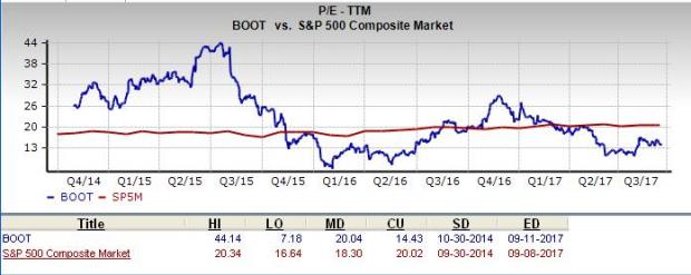 Is Boot Barn Holdings A Great Stock For Value Investors