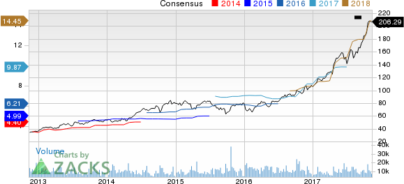 Lam Research Corporation Price and Consensus