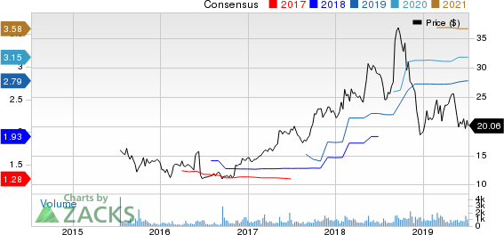 MASTERCRAFT BOAT HOLDINGS, INC. Price and Consensus