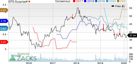 HSBC Holdings plc Price, Consensus and EPS Surprise