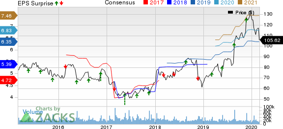 Target Corporation Price, Consensus and EPS Surprise