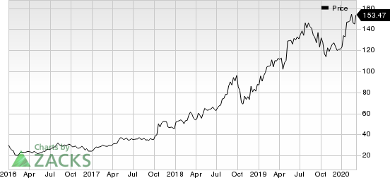 Atlassian Corporation PLC Price