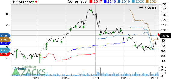 Albemarle Corporation Price, Consensus and EPS Surprise