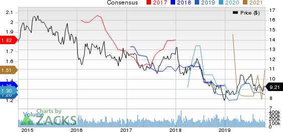 Ford Motor Company Price and Consensus