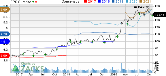 Danaher Corporation Price, Consensus and EPS Surprise