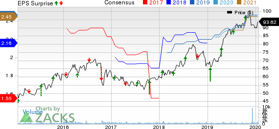 RLI Corp. Price, Consensus and EPS Surprise