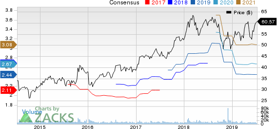 Maxim Integrated Products, Inc. Price and Consensus