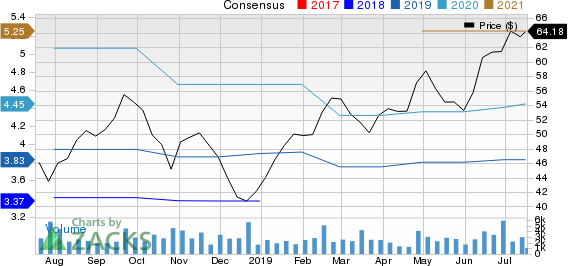 Aaron's,  Inc. Price and Consensus
