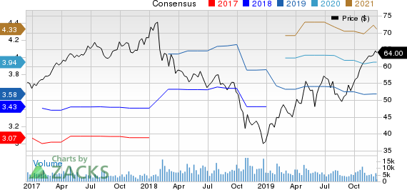 Fortune Brands Home & Security, Inc. Price and Consensus
