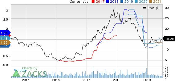 Kronos Worldwide Inc Price and Consensus