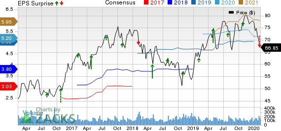 AGCO Corporation Price, Consensus and EPS Surprise