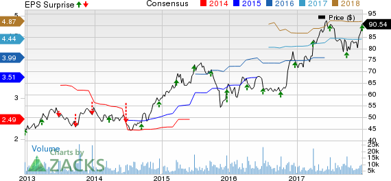 Darden Restaurants, Inc. Price, Consensus and EPS Surprise