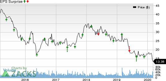 The Gap, Inc. Price and EPS Surprise