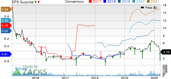 BioDelivery Sciences International, Inc. Price, Consensus and EPS Surprise