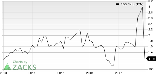 Beacon Roofing Supply, Inc. PEG Ratio (TTM)